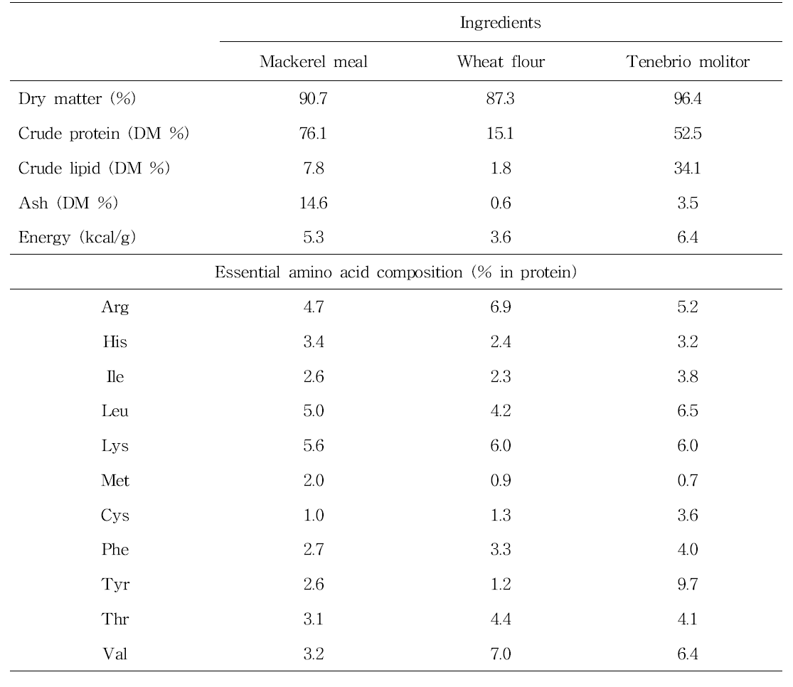 Proximate composition and essential amino acid composition of dietary ingredients