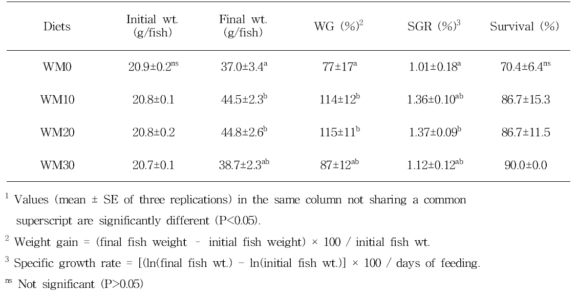Growth performance of juvenile mandarin fish fed the experimental diets for 8 weeks1