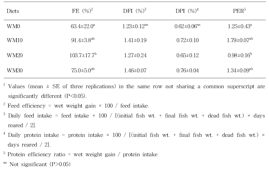 Feed utilization of juvenile mandarin fish fed the experimental diets for 8 weeks1