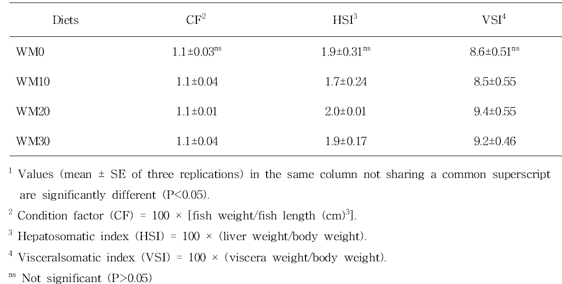 Morphological parameters of juvenile mandarin fish fed the experimental diets for 8 weeks1