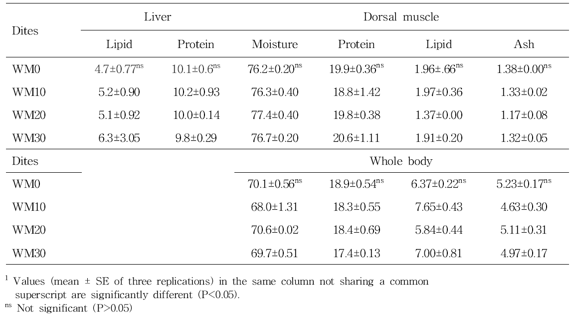 Proximate composition (%) of the whole body and dorsal muscle of juvenile mandarin fish fed the experimental diets for 8 weeks1