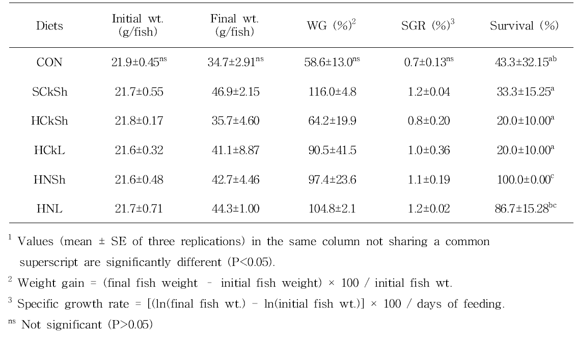Growth performance of juvenile mandarin fish fed the experimental diets for 8 weeks1