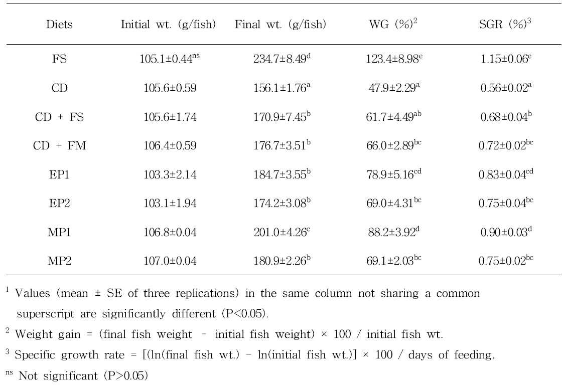 Growth performance of mandarin fish fed the experimental diets for 12 weeks1