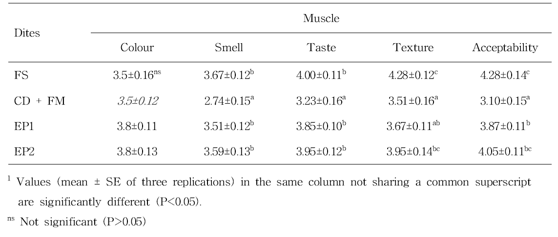 sensory evaluation of mandarin fish fillet fed the experimental diets for 12 weeks1