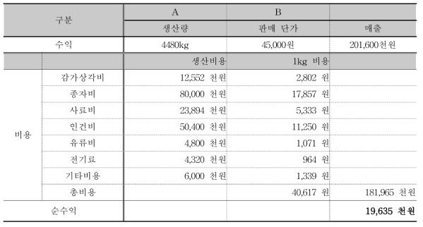 쏘가리 양식 연간 수익-비용구조 (연간 생산량 4.5톤 기준)
