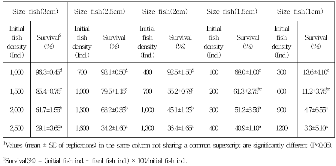 Feed eating survival of juvenile Siniperca scherzeri (Initial averaging 3cm, 2.5cm, 2cm, 1.5cm, 1cm/fish) reared at different fish sizes for 7 days1
