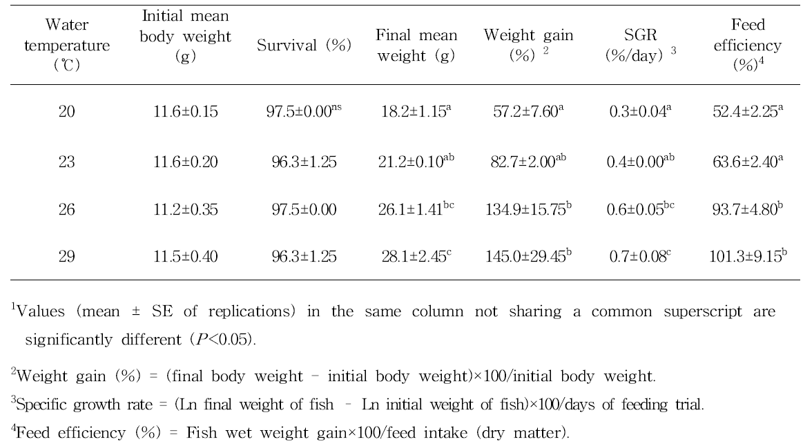 Growth performance and feed efficiency of juvenile Siniperca scherzeri (initial averaging 11.4±0.15 g/fish) reared at different water temperatures for 8 weeks1
