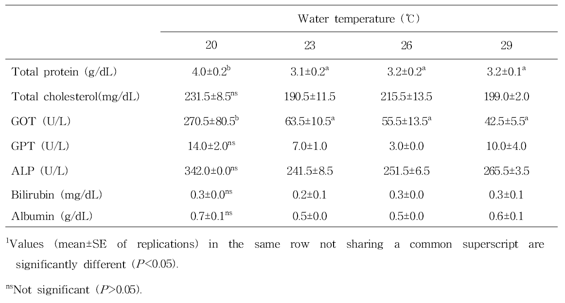 Plasma chemical composition of juvenile Siniperca scherzeri reared at different water temperatures for 8 weeks1