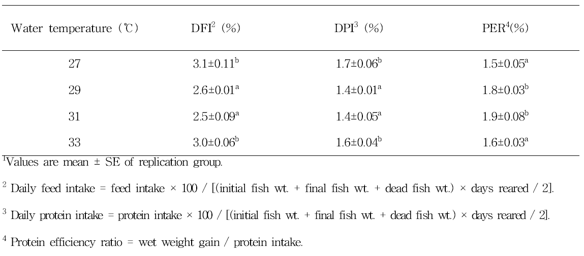 Daily feed intake (DFI), daily protein intake (DPI), protein efficiency ratio (PER) of juvenile Siniperca scherzeri reared at different water temperatures for 10 week1