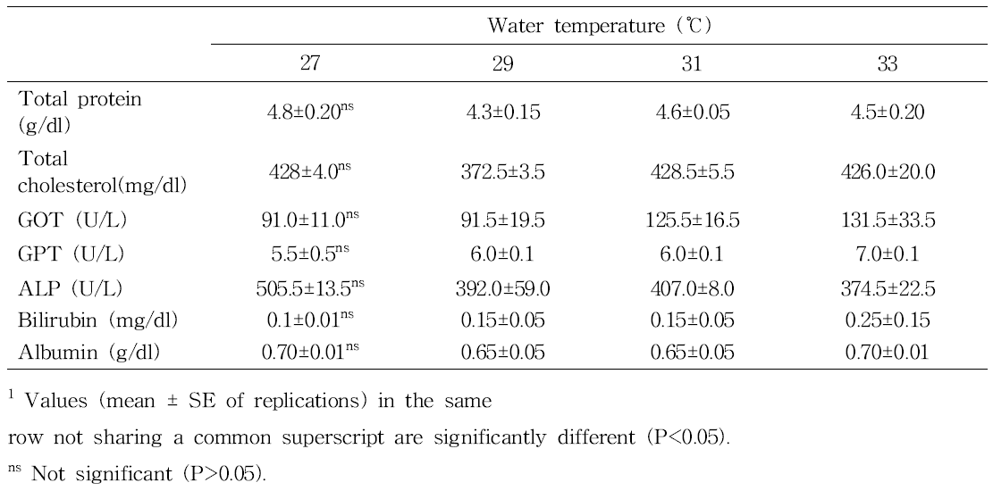 Plasma chemical composition of juvenile Siniperca scherzeri reared at different water temperatures for 10 weeks1