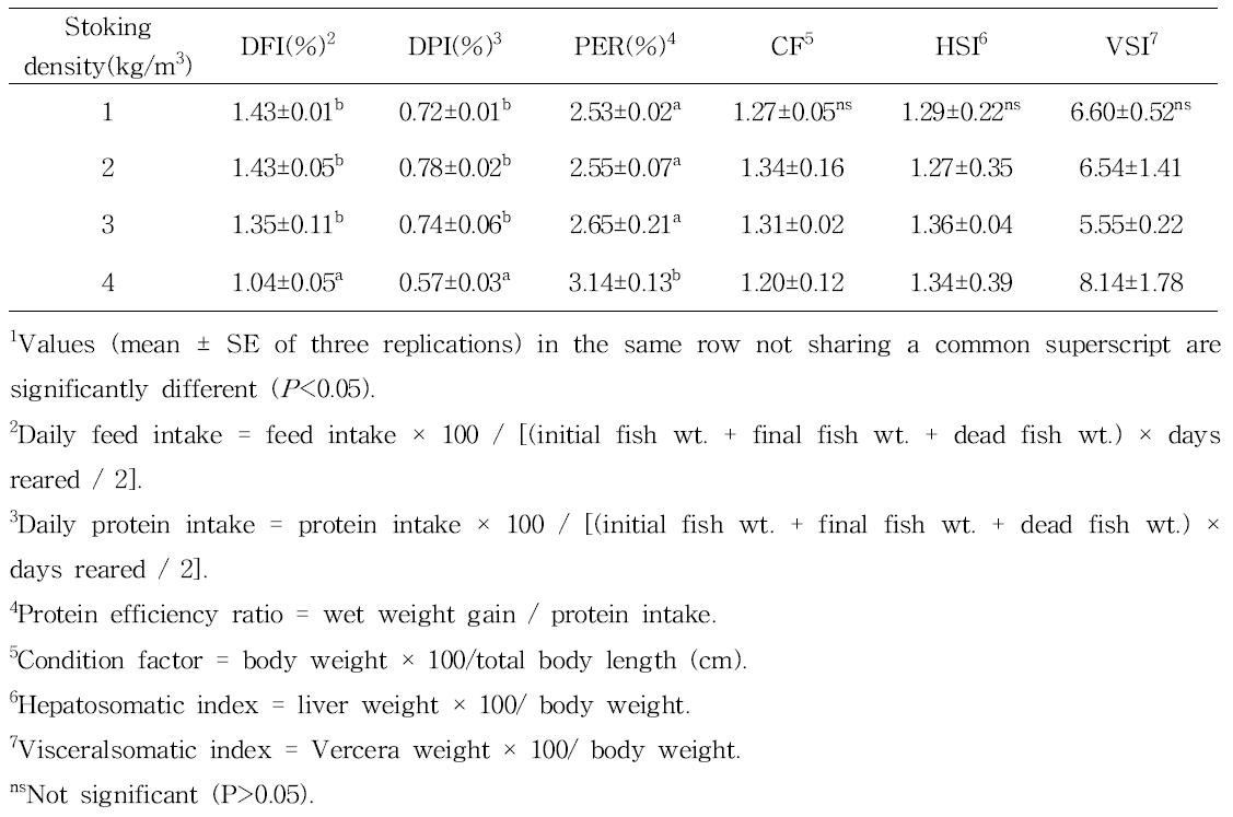 Growth performance and feed efficiency of 1-age small Mandarin fish, Siniperca scherzeri fed experiment diet for 10 weeks1