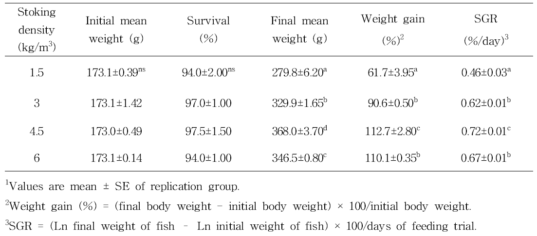 Growth performance and feed efficiency of 2-age large Mandarin fish, Siniperca scherzeri fed experiment diets for 15 weeks1