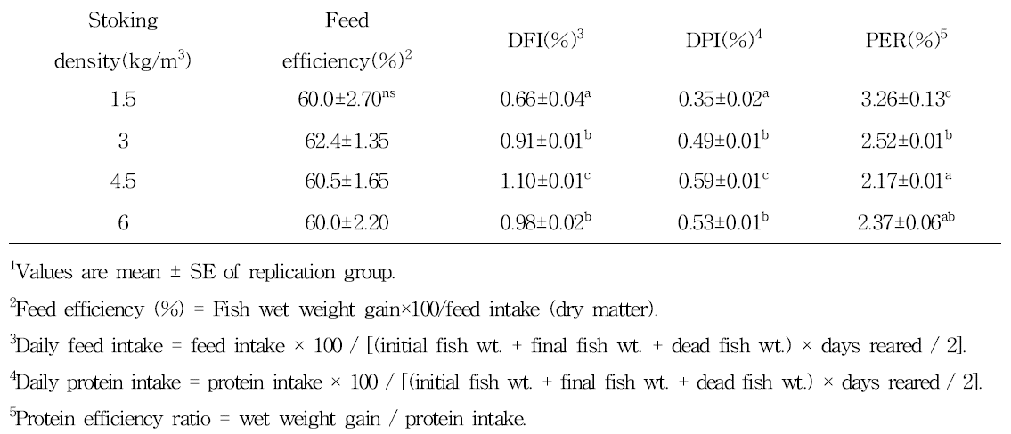 Growth performance and feed efficiency of 2-age large Mandarin fish, Siniperca scherzeri fed experiment diet for 15 weeks1