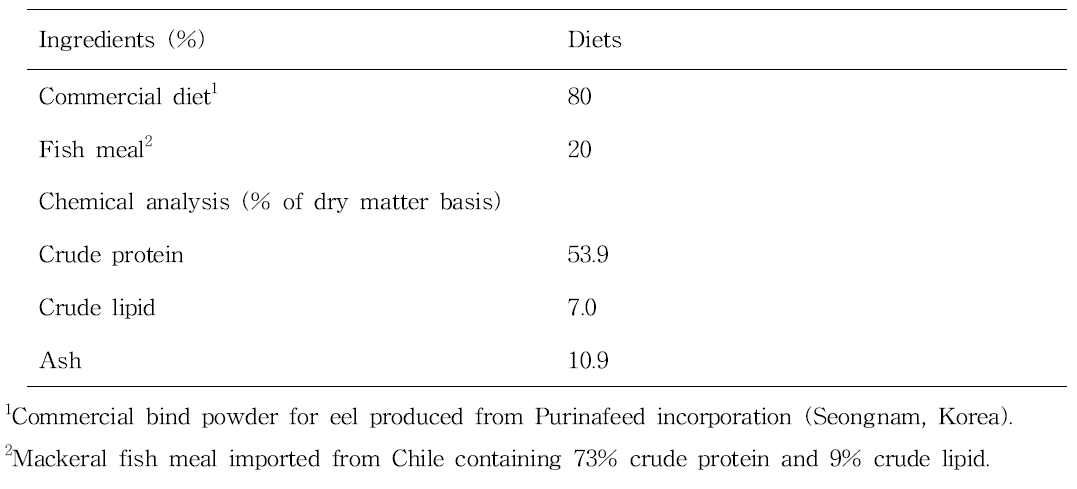 Ingredient and proximate composition of experimental diets for mandarin fish