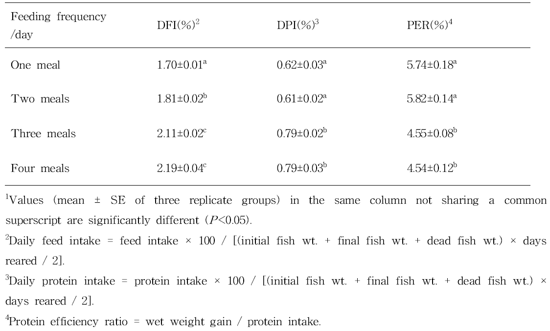 Daily feed intake (DFI), Daily protein intake (DPI) and Protein efficiency ratio (PER) of juvenile mandarin fish Siniperca scherzeri fed experiment diet for 8 weeks1