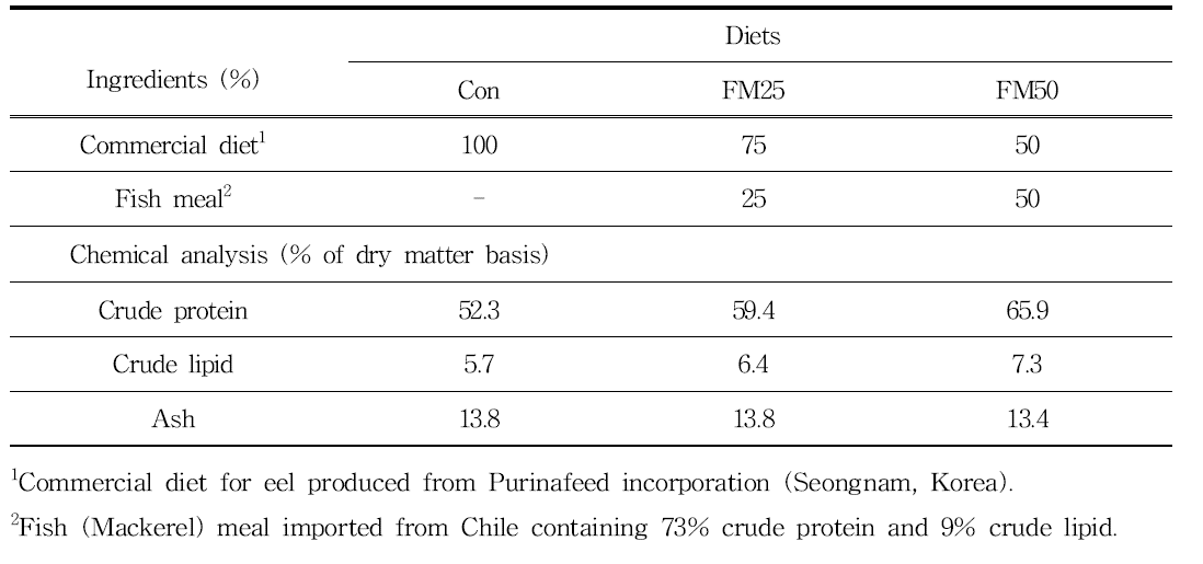 Ingredient and proximate composition of experimental diets for 1-year and 2-year old mandarin fish