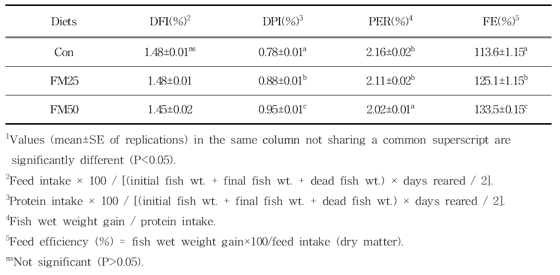 Daily feed intake (DFI), daily protein intake (DPI), protein efficiency ratio (PER) and feed efficiency (FE) of 1-year old Siniperca scherzeri fed experiment diets for 10 weeks