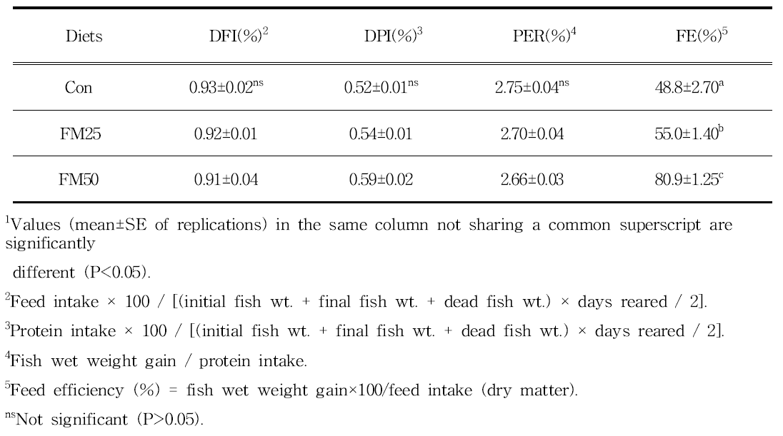Daily feed intake (DFI), daily protein intake (DPI), protein efficiency ratio (PER) and feed efficiency (FE) of 2-year old Siniperca scherzeri fed experiment diets for 10 weeks