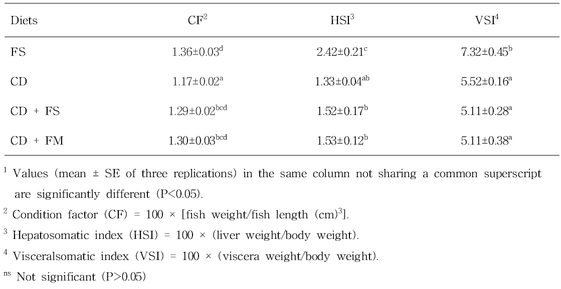 Morphological parameters of mandarin fish fed the experimental diets for 12 weeks1