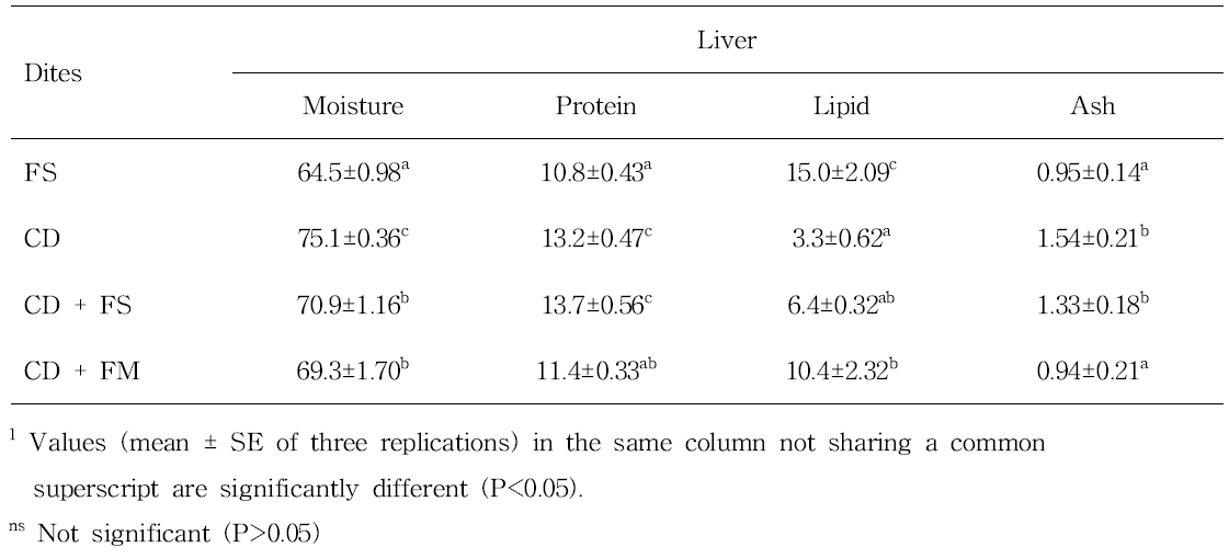 Proximate composition (%) of the liver of mandarin fish fed the experimental diets for 12 weeks1
