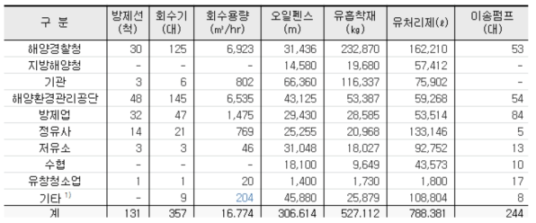 2012년도 국내 기관별 비상 방제품 보유현황 (출처: 해양경찰청 2012월 12월)
