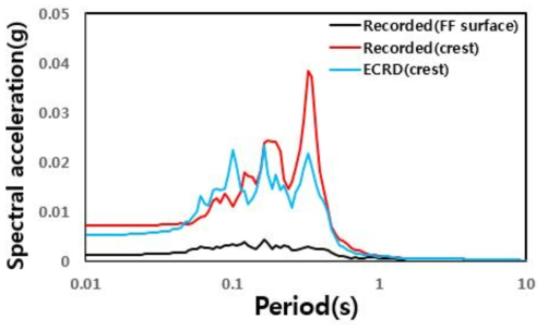 보령댐(ECRD) 계측기록과 수치해석 결과 비교 : 가속도 스펙트럼-시간이력