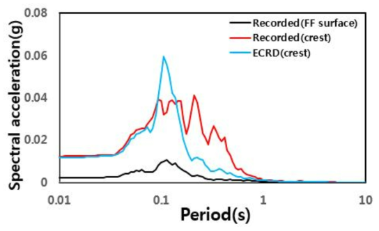 구천댐(ECRD) 계측기록과 수치해석 결과 비교 : 가속도 스펙트럼-시간이력