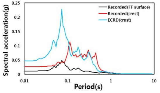 달방댐(ECRD) 계측기록과 수치해석 결과 비교 : 가속도 스펙트럼-시간이력