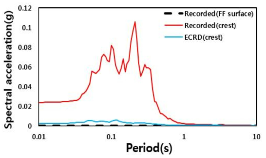 사연댐(ECRD) 계측기록과 수치해석 결과 비교 : 가속도 스펙트럼-시간이력