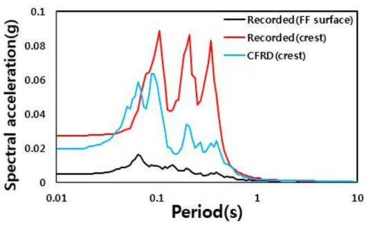 용담댐(CFRD) 계측기록과 수치해석 결과 비교 : 가속도 스펙트럼-시간이력