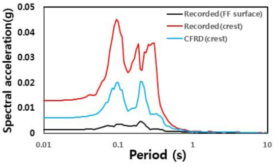 부안댐(CFRD) 계측기록과 수치해석 결과 비교 : 가속도 스펙트럼-시간이력