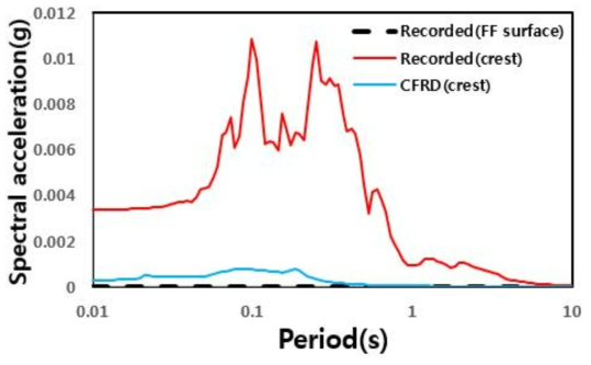 김천부항댐(CFRD) 계측기록과 수치해석 결과 비교 : 가속도 스펙트럼-시간이력