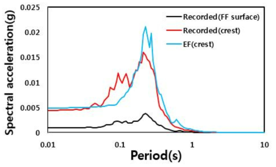 보문저수지(EF) 계측기록과 수치해석 결과 비교 : 가속도 스펙트럼-시간이력