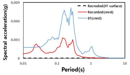 탑정저수지(EF) 계측기록과 수치해석 결과 비교 : 가속도 스펙트럼-시간이력