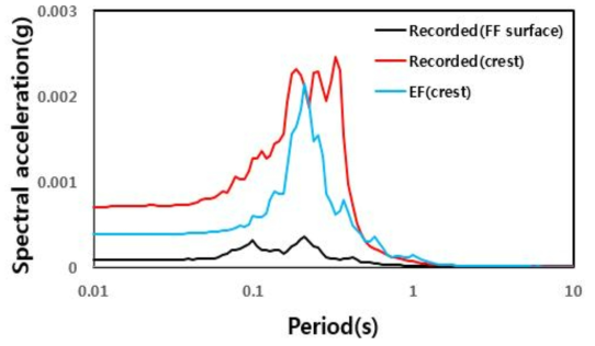 청천저수지(EF) 계측기록과 수치해석 결과 비교 : 가속도 스펙트럼-시간이력