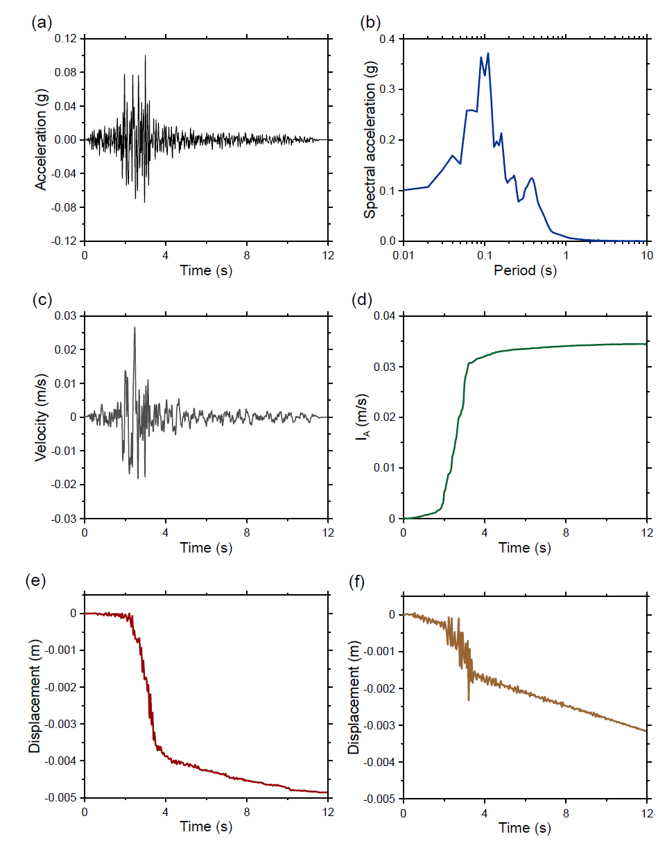 1번 지진파 해석 결과: (a) 가속도, (b) 스펙트럼, (c) 속도, (d) IA, (e) CFRD 침하량, (f) ECRD 침하량