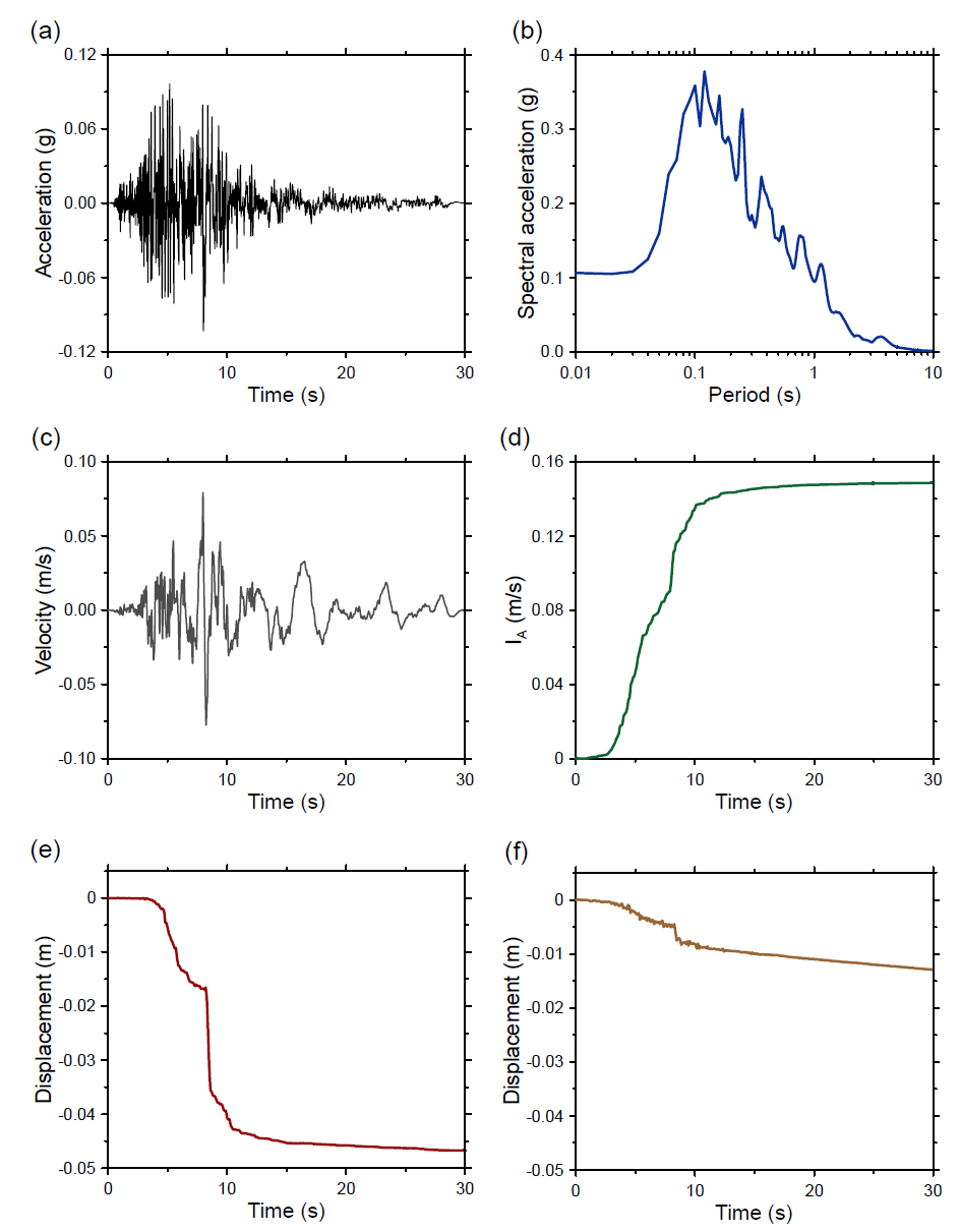 2번 지진파 해석 결과: (a) 가속도, (b) 스펙트럼, (c) 속도, (d) IA, (e) CFRD 침하량, (f) ECRD 침하량