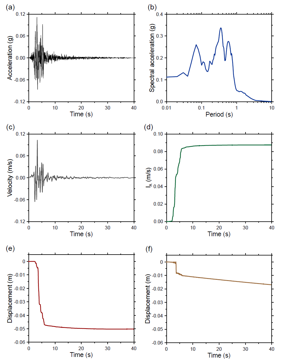3번 지진파 해석 결과: (a) 가속도, (b) 스펙트럼, (c) 속도, (d) IA, (e) CFRD 침하량, (f) ECRD 침하량