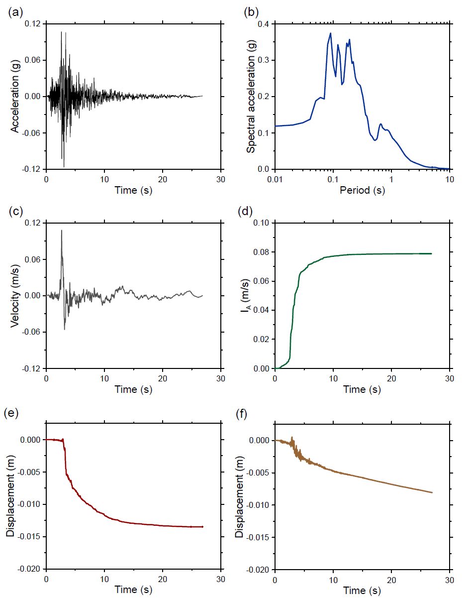 4번 지진파 해석 결과: (a) 가속도, (b) 스펙트럼, (c) 속도, (d) IA, (e) CFRD 침하량, (f) ECRD 침하량