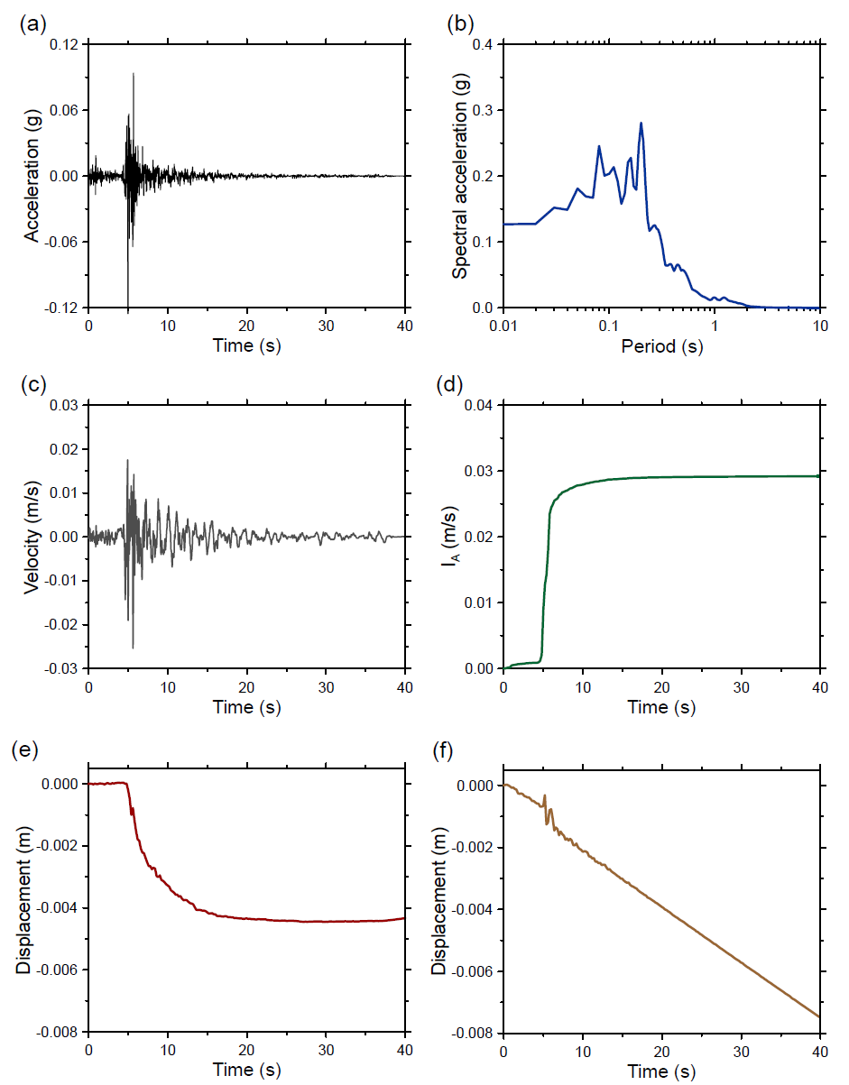 5번 지진파 해석 결과: (a) 가속도, (b) 스펙트럼, (c) 속도, (d) IA, (e) CFRD 침하량, (f) ECRD 침하량