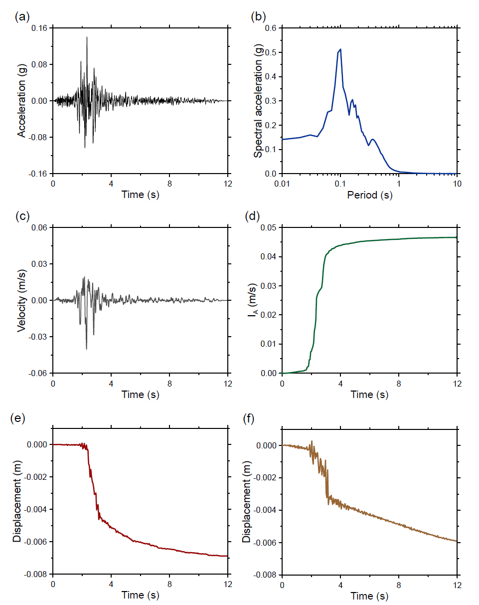 6번 지진파 해석 결과: (a) 가속도, (b) 스펙트럼, (c) 속도, (d) IA, (e) CFRD 침하량, (f) ECRD 침하량