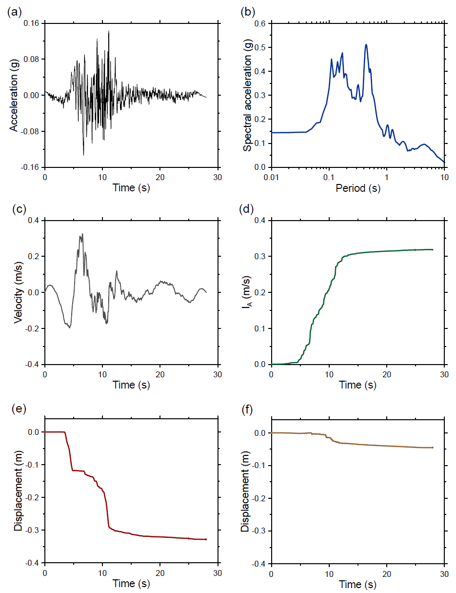 7번 지진파 해석 결과: (a) 가속도, (b) 스펙트럼, (c) 속도, (d) IA, (e) CFRD 침하량, (f) ECRD 침하량