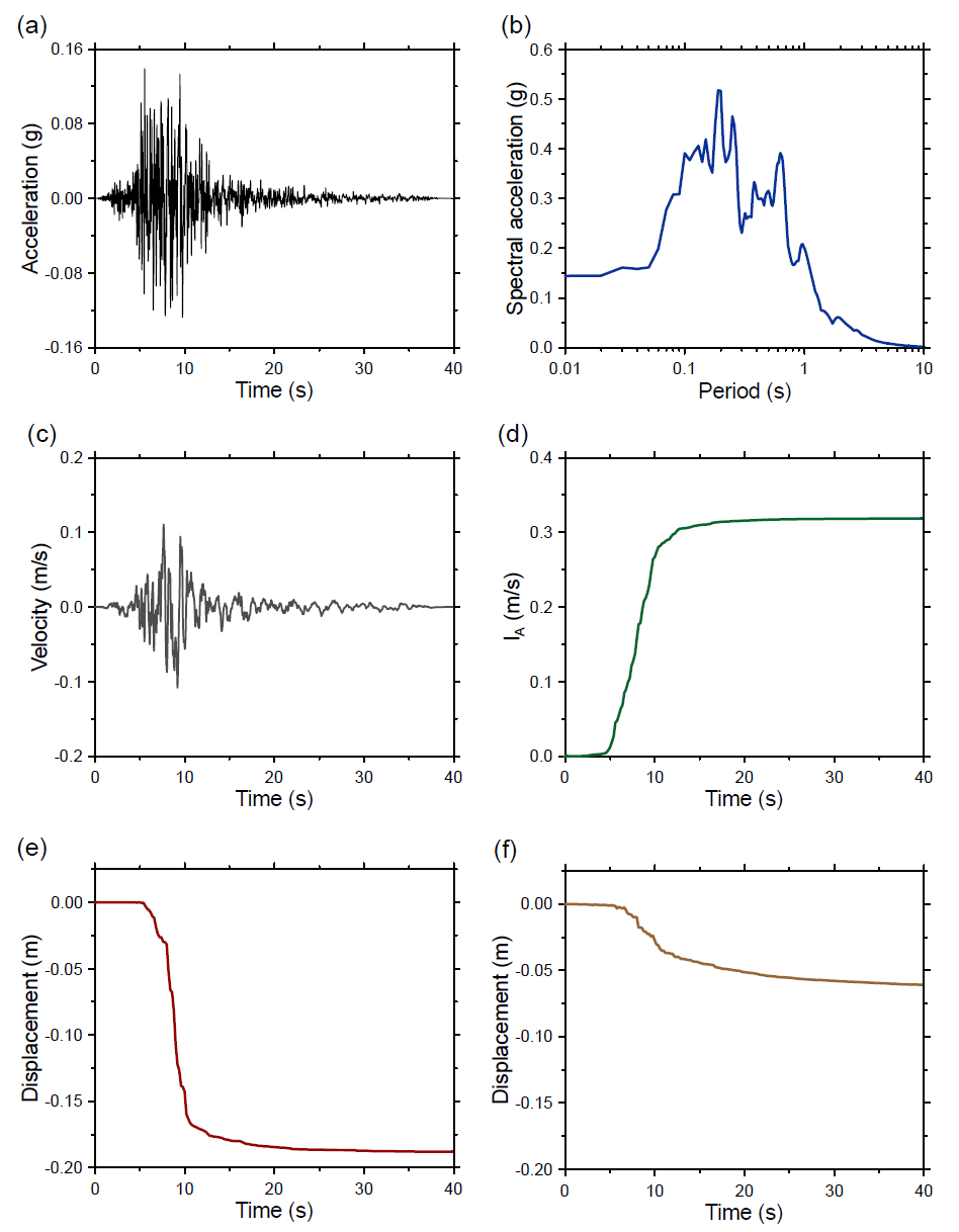 8번 지진파 해석 결과: (a) 가속도, (b) 스펙트럼, (c) 속도, (d) IA, (e) CFRD 침하량, (f) ECRD 침하량