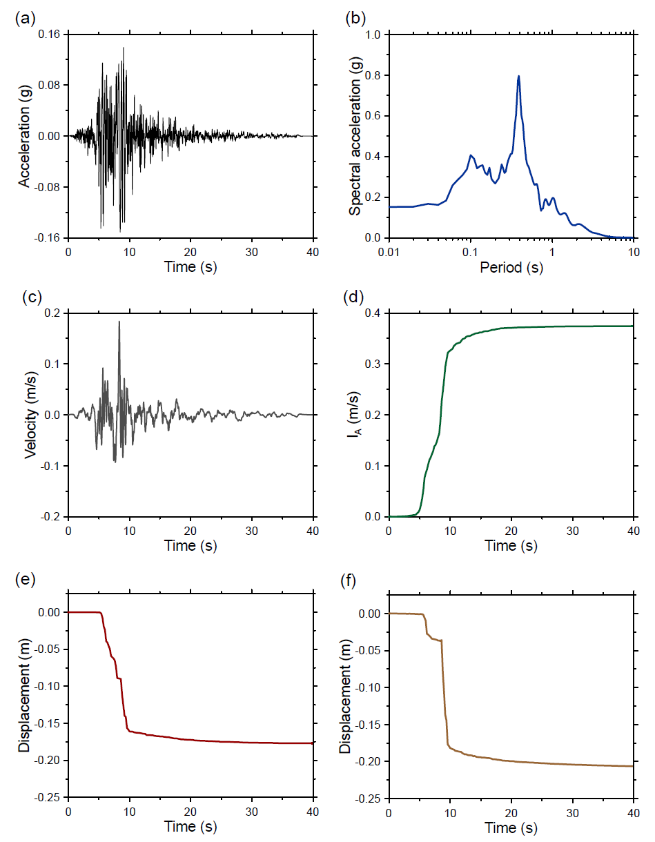 9번 지진파 해석 결과: (a) 가속도, (b) 스펙트럼, (c) 속도, (d) IA, (e) CFRD 침하량, (f) ECRD 침하량