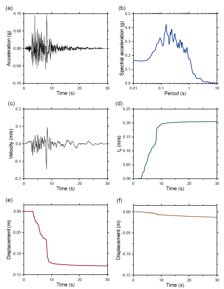 10번 지진파 해석 결과: (a) 가속도, (b) 스펙트럼, (c) 속도, (d) IA, (e) CFRD 침하량, (f) ECRD 침하량