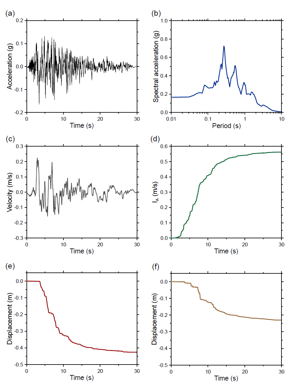 11번 지진파 해석 결과: (a) 가속도, (b) 스펙트럼, (c) 속도, (d) IA, (e) CFRD 침하량, (f) ECRD 침하량