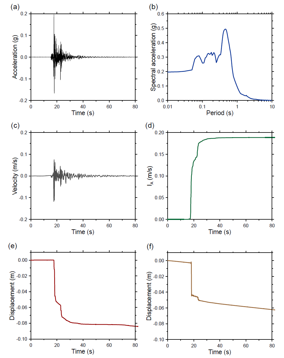 12번 지진파 해석 결과: (a) 가속도, (b) 스펙트럼, (c) 속도, (d) IA, (e) CFRD 침하량, (f) ECRD 침하량