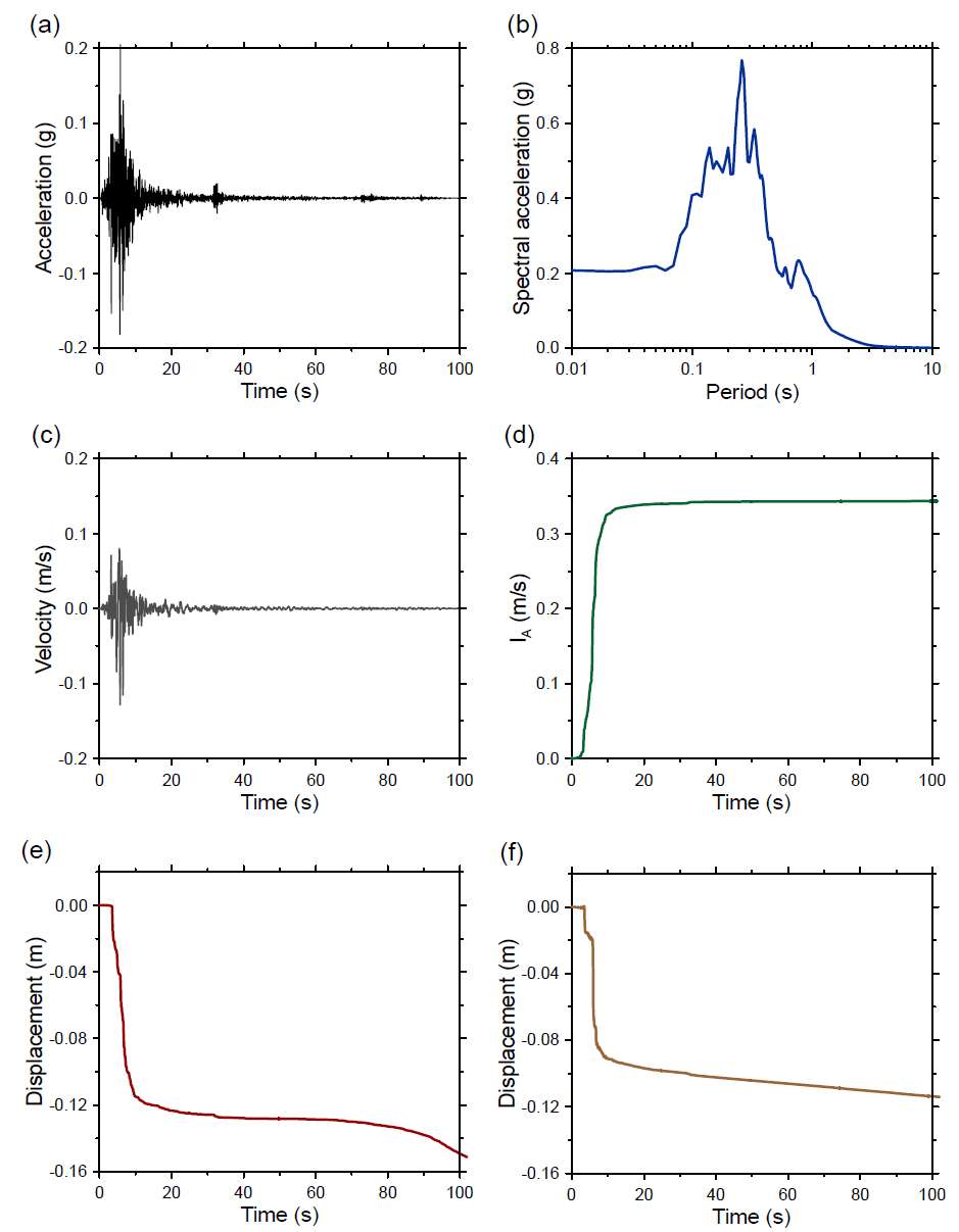 13번 지진파 해석 결과: (a) 가속도, (b) 스펙트럼, (c) 속도, (d) IA, (e) CFRD 침하량, (f) ECRD 침하량
