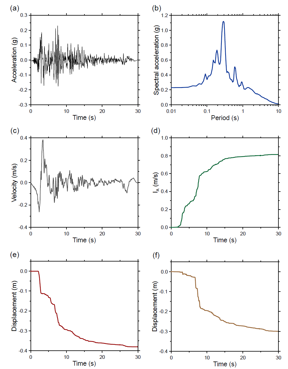 14번 지진파 해석 결과: (a) 가속도, (b) 스펙트럼, (c) 속도, (d) IA, (e) CFRD 침하량, (f) ECRD 침하량