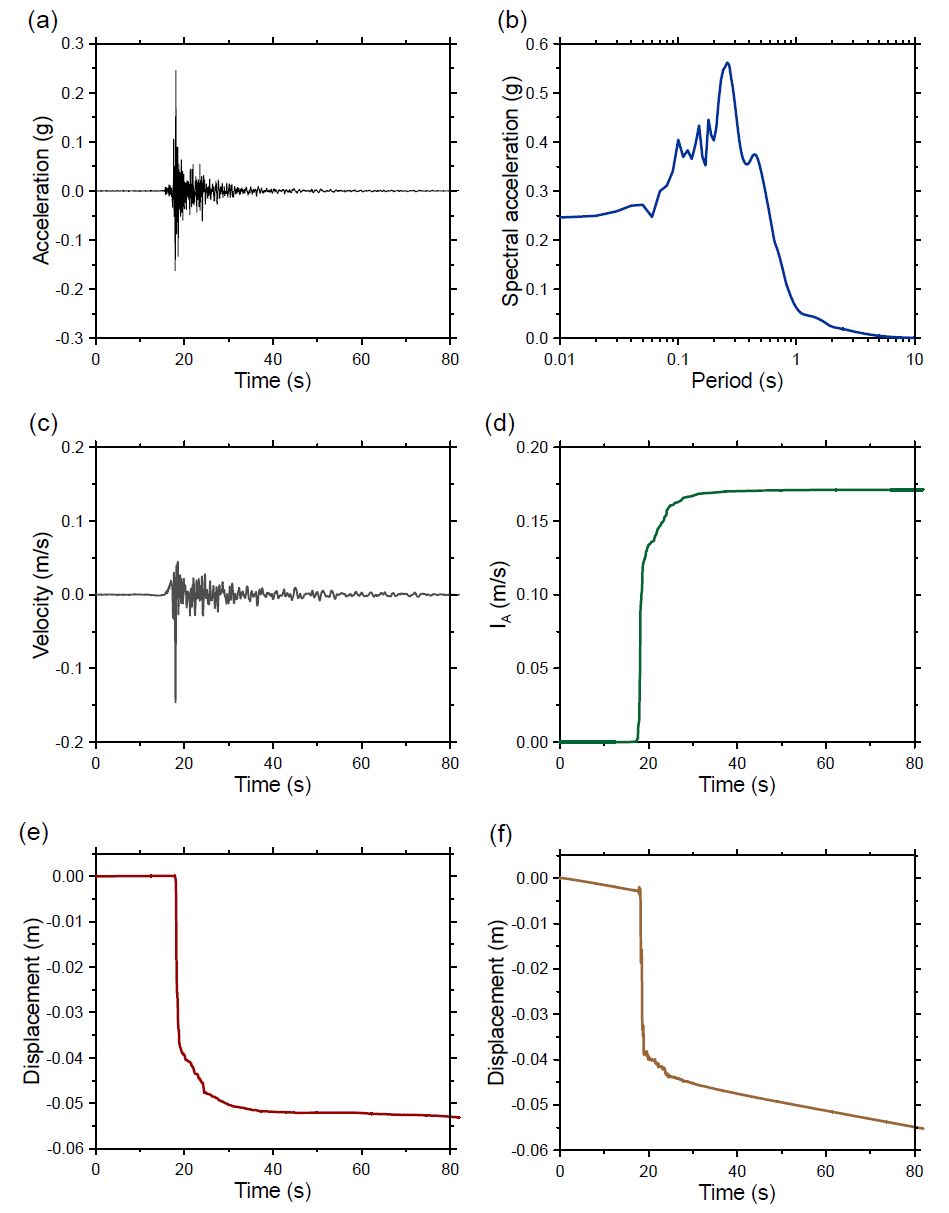 15번 지진파 해석 결과: (a) 가속도, (b) 스펙트럼, (c) 속도, (d) IA, (e) CFRD 침하량, (f) ECRD 침하량